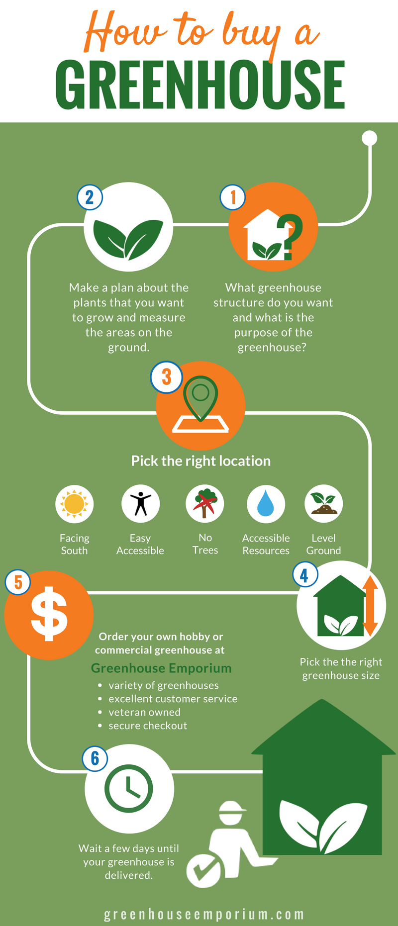 Graphic displaying the way of buying a greenhouse