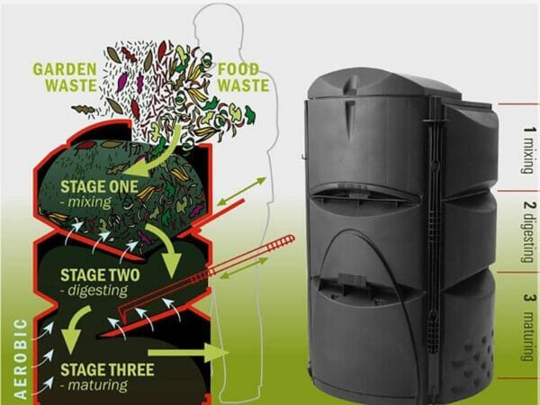 Info graphic shows how the Earthmaker 3-Stage Composter works