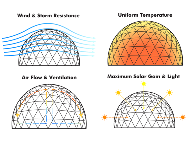 Geodesic dome features with text - wind and storm resistance, uniform temperature, air flow and ventilation, maximum solar gain and light