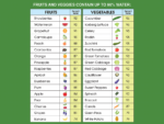 Table showing the water content of common vegetables and fruits